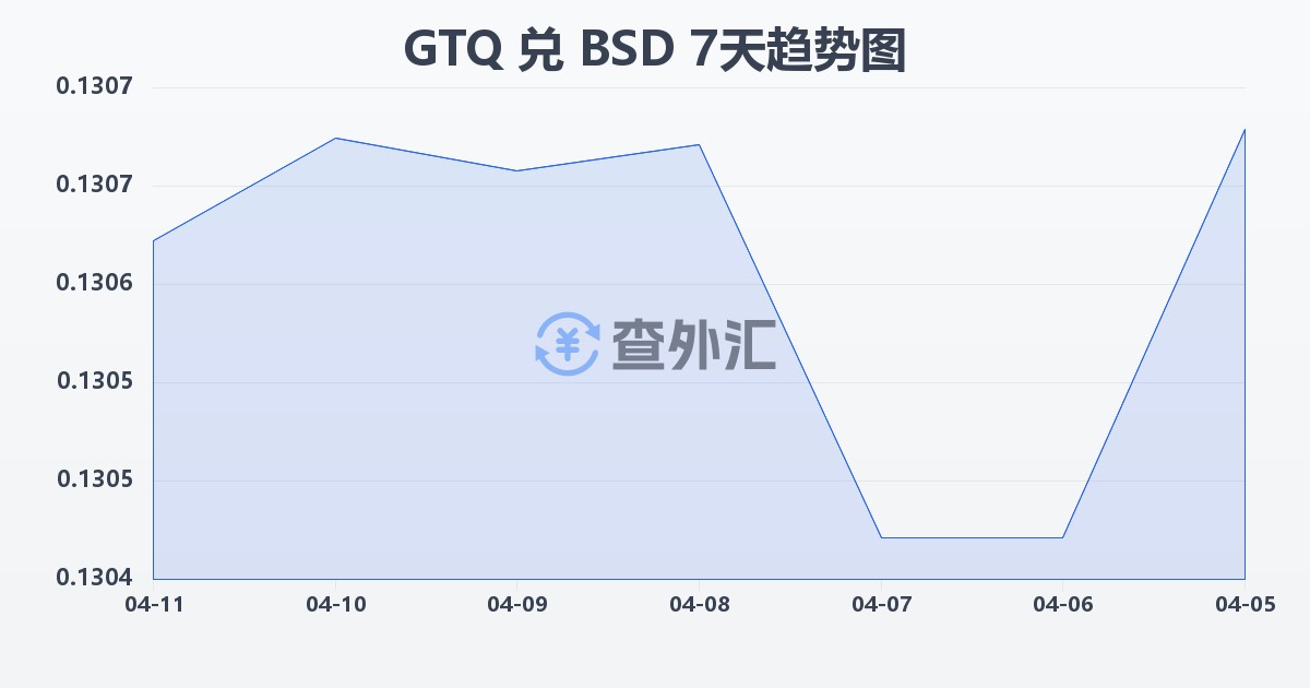 危地马拉格查尔兑巴哈马元(GTQ/BSD)近7天汇率走势图