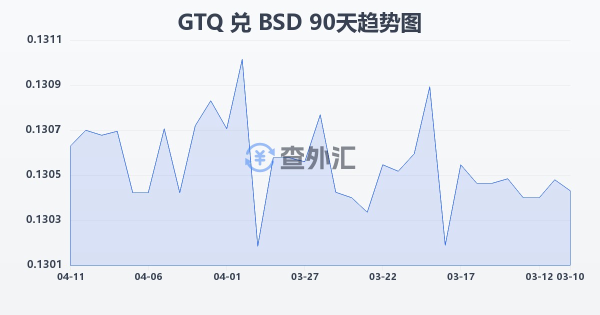 危地马拉格查尔兑巴哈马元(GTQ/BSD)近90天汇率走势图