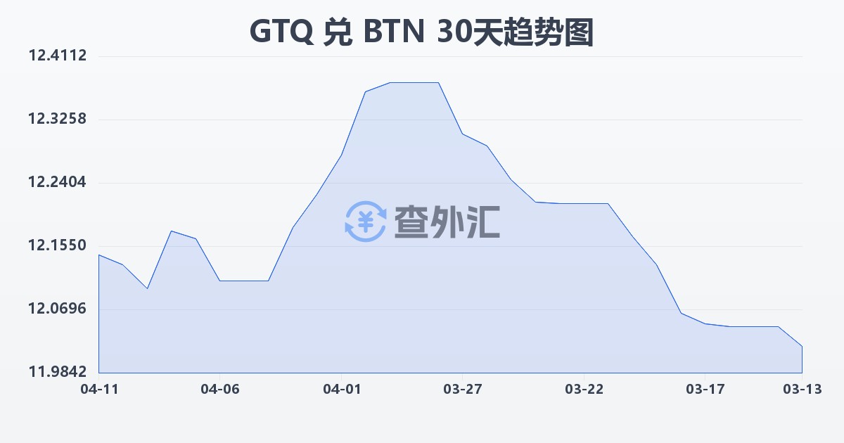危地马拉格查尔兑不丹努尔特鲁姆(GTQ/BTN)近30天汇率走势图