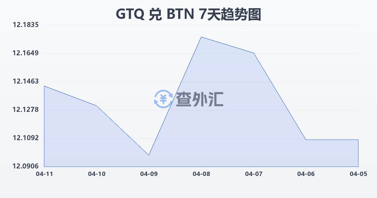 危地马拉格查尔兑不丹努尔特鲁姆(GTQ/BTN)近7天汇率走势图