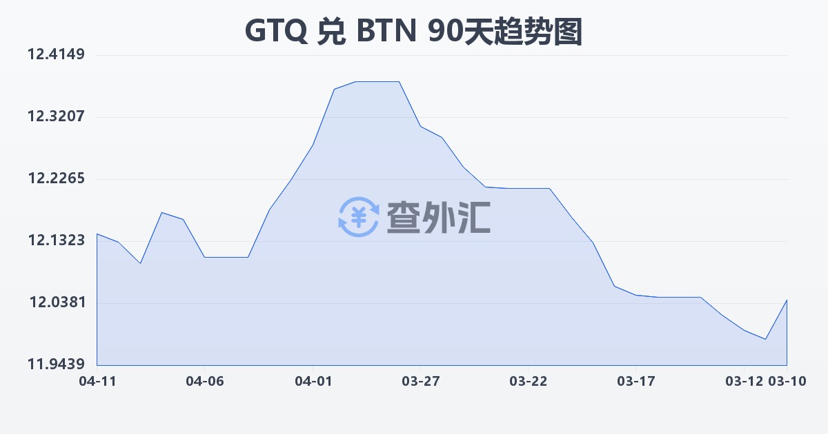 危地马拉格查尔兑不丹努尔特鲁姆(GTQ/BTN)近90天汇率走势图