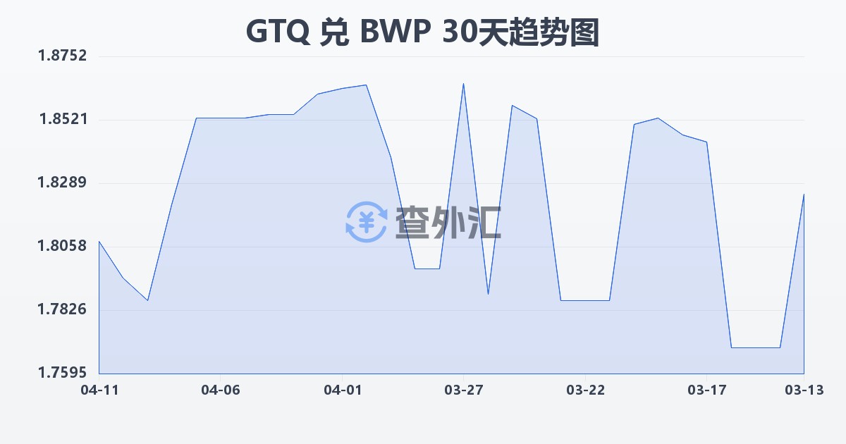 危地马拉格查尔兑博茨瓦纳普拉(GTQ/BWP)近30天汇率走势图