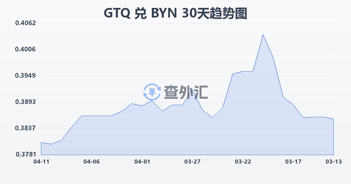 危地马拉格查尔兑白俄罗斯卢布(GTQ/BYN)近30天汇率走势图