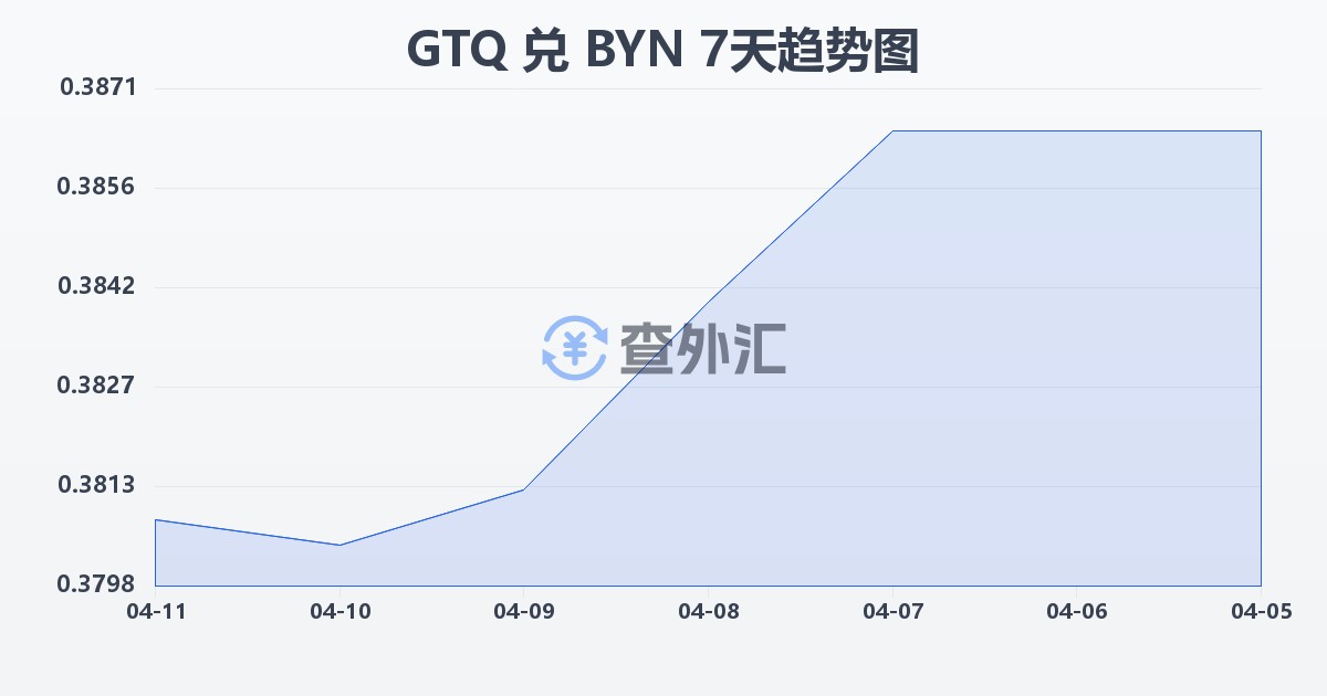 危地马拉格查尔兑白俄罗斯卢布(GTQ/BYN)近7天汇率走势图