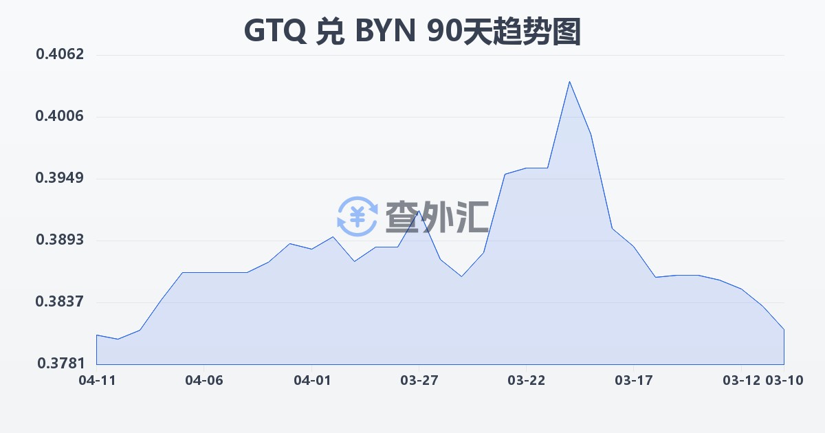 危地马拉格查尔兑白俄罗斯卢布(GTQ/BYN)近90天汇率走势图