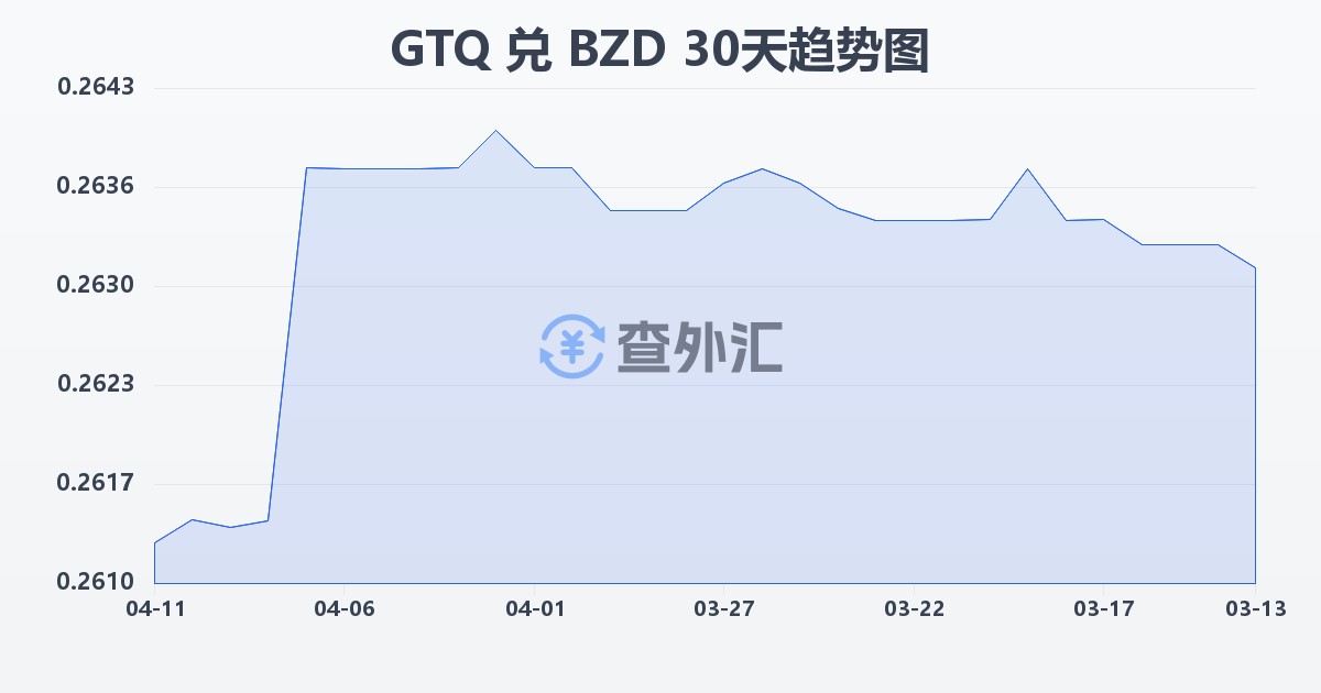 危地马拉格查尔兑伯利兹元(GTQ/BZD)近30天汇率走势图
