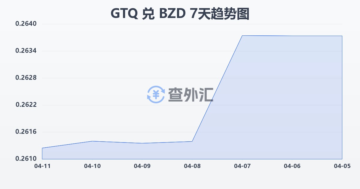 危地马拉格查尔兑伯利兹元(GTQ/BZD)近7天汇率走势图