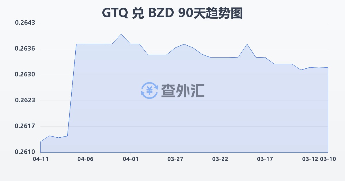 危地马拉格查尔兑伯利兹元(GTQ/BZD)近90天汇率走势图