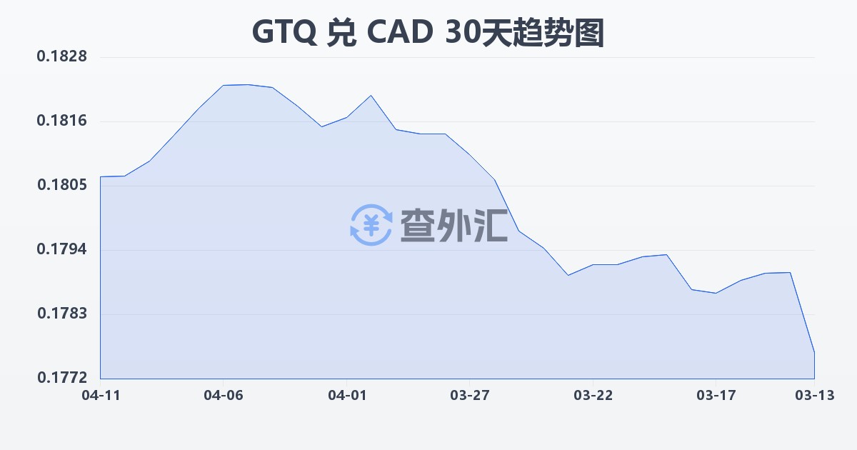 危地马拉格查尔兑加拿大元(GTQ/CAD)近30天汇率走势图