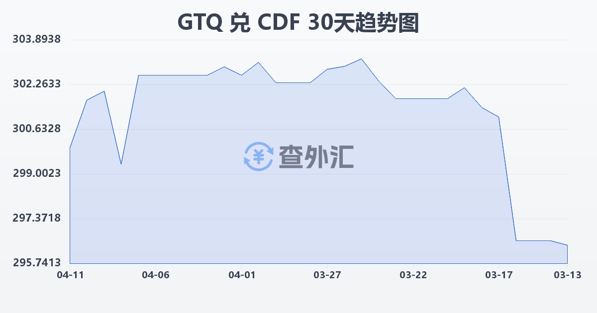 危地马拉格查尔兑刚果法郎(GTQ/CDF)近30天汇率走势图