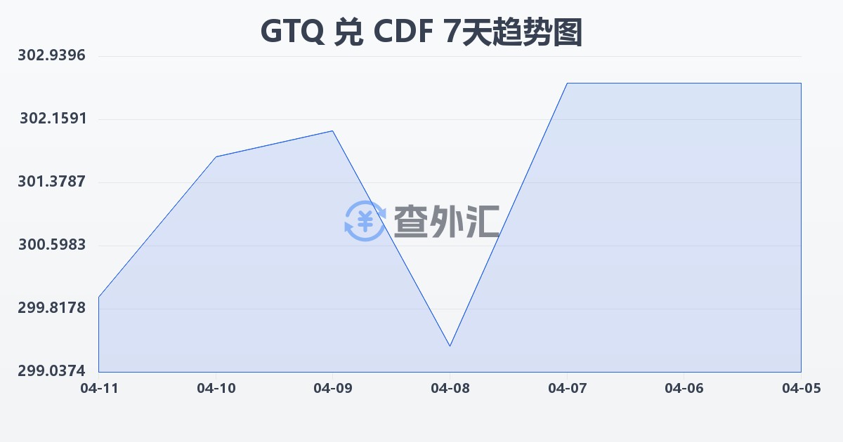 危地马拉格查尔兑刚果法郎(GTQ/CDF)近7天汇率走势图
