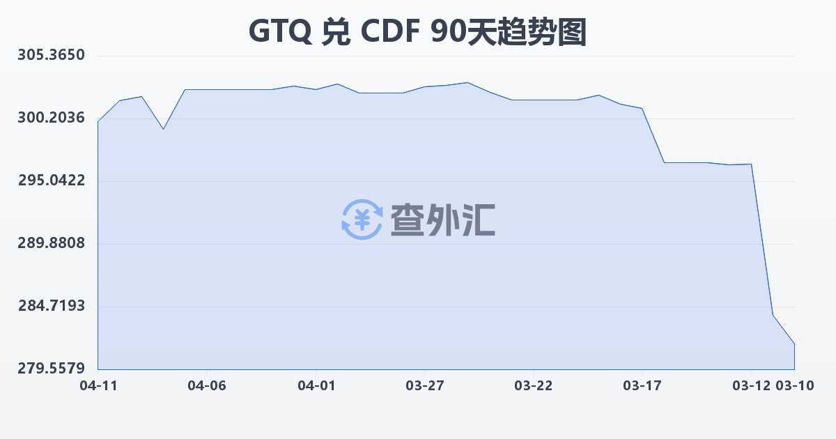 危地马拉格查尔兑刚果法郎(GTQ/CDF)近90天汇率走势图