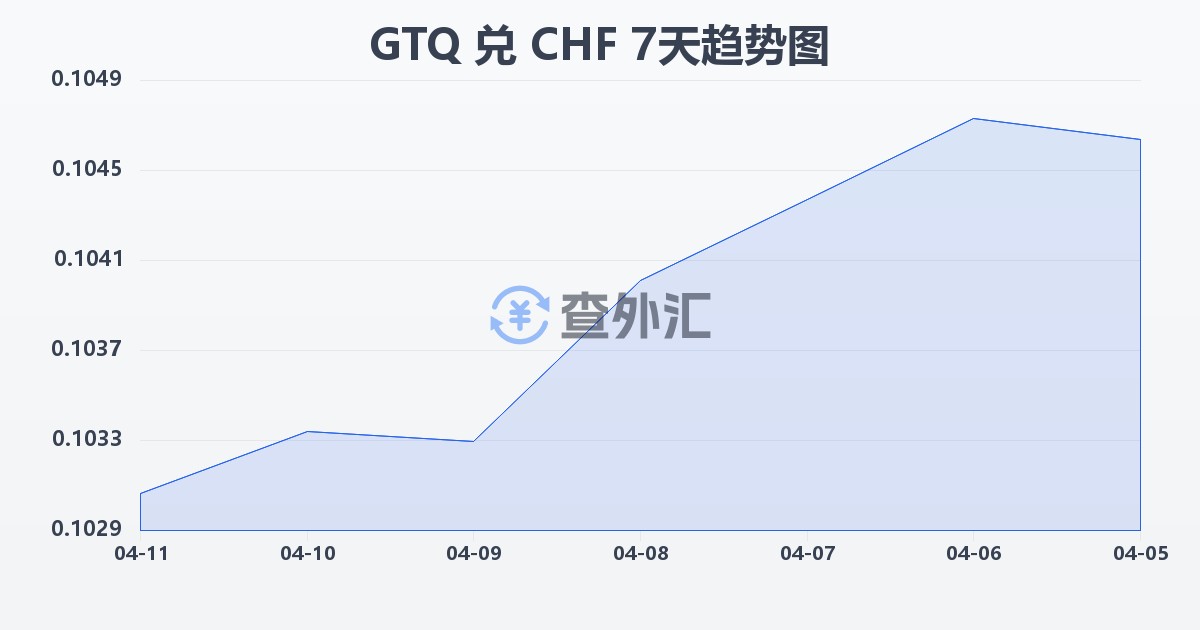 危地马拉格查尔兑瑞士法郎(GTQ/CHF)近7天汇率走势图
