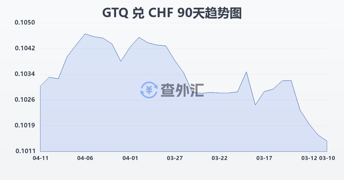危地马拉格查尔兑瑞士法郎(GTQ/CHF)近90天汇率走势图