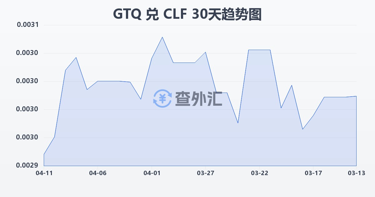 危地马拉格查尔兑智利比索（UF）(GTQ/CLF)近30天汇率走势图
