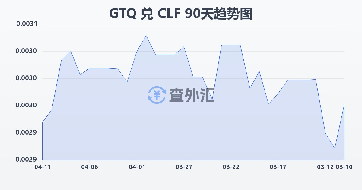 危地马拉格查尔兑智利比索（UF）(GTQ/CLF)近90天汇率走势图