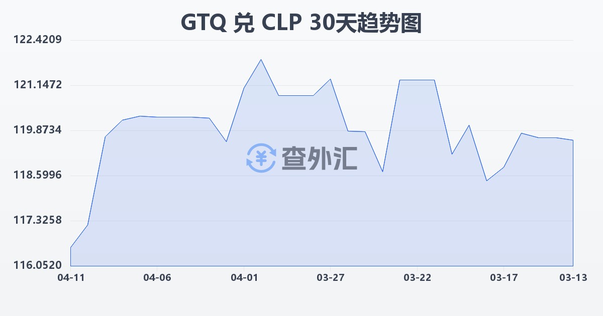 危地马拉格查尔兑智利比索(GTQ/CLP)近30天汇率走势图