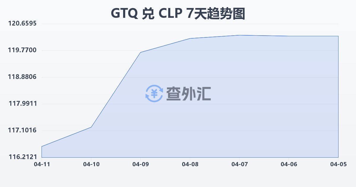 危地马拉格查尔兑智利比索(GTQ/CLP)近7天汇率走势图
