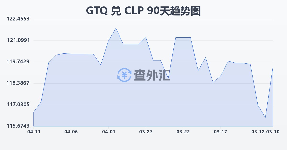 危地马拉格查尔兑智利比索(GTQ/CLP)近90天汇率走势图