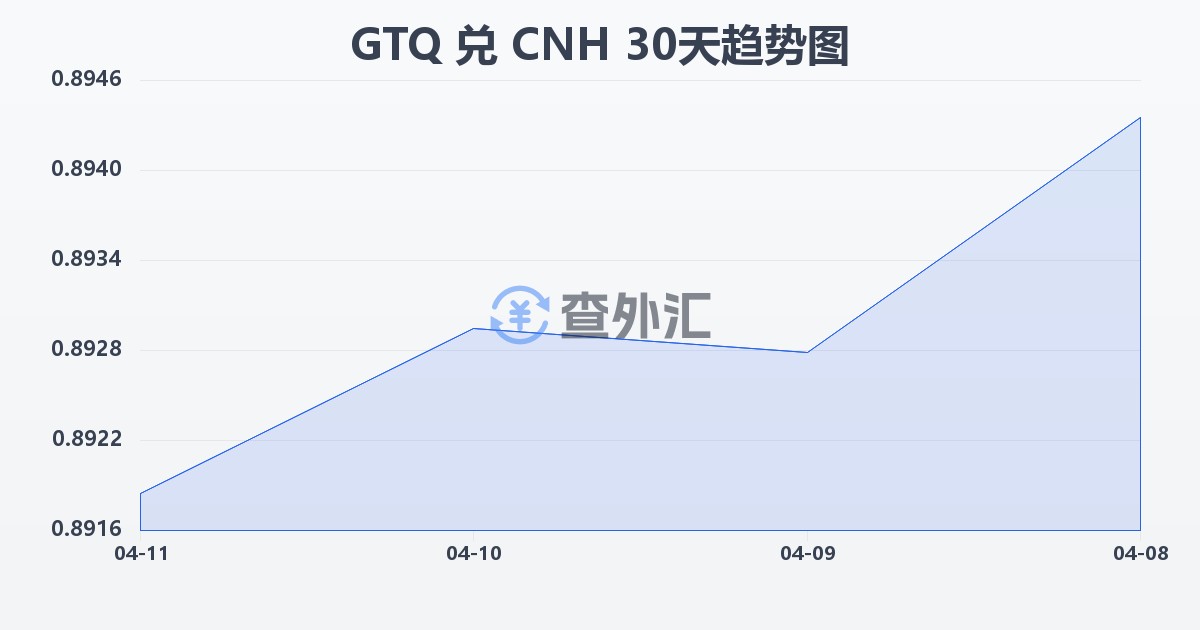 危地马拉格查尔兑离岸人民币(GTQ/CNH)近30天汇率走势图