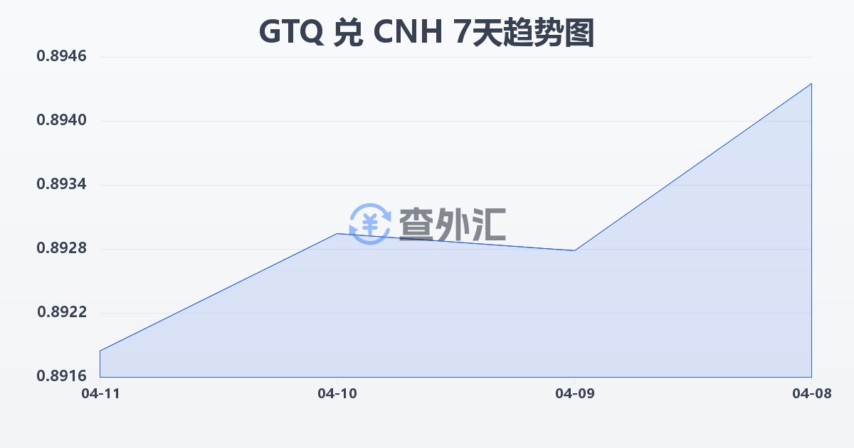 危地马拉格查尔兑离岸人民币(GTQ/CNH)近7天汇率走势图