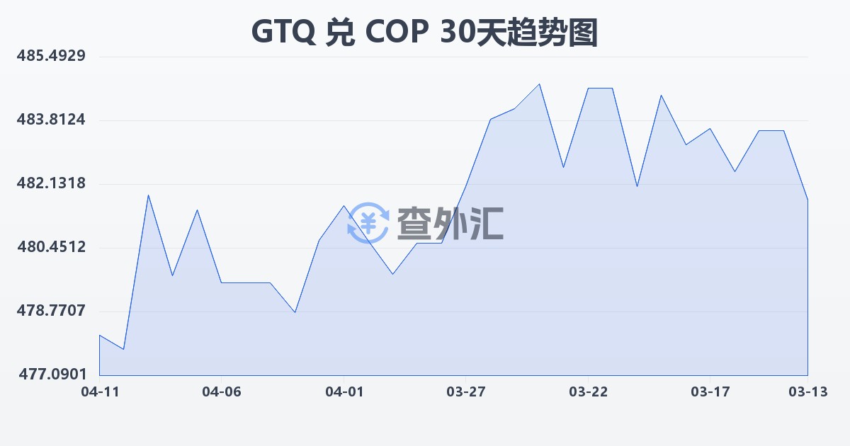 危地马拉格查尔兑哥伦比亚比索(GTQ/COP)近30天汇率走势图