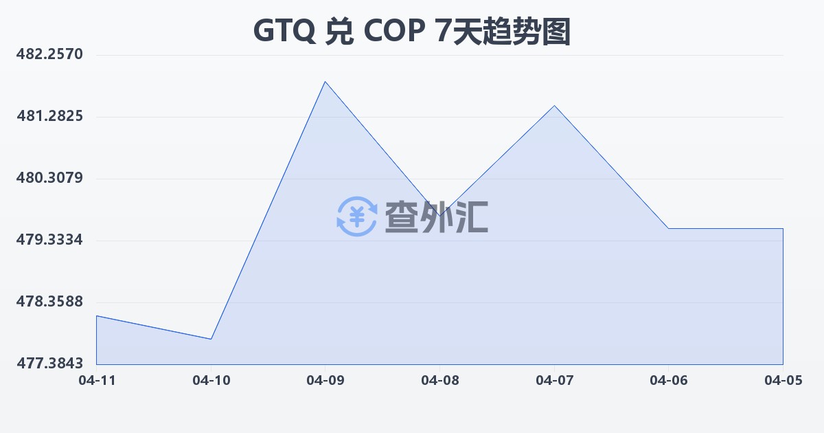 危地马拉格查尔兑哥伦比亚比索(GTQ/COP)近7天汇率走势图