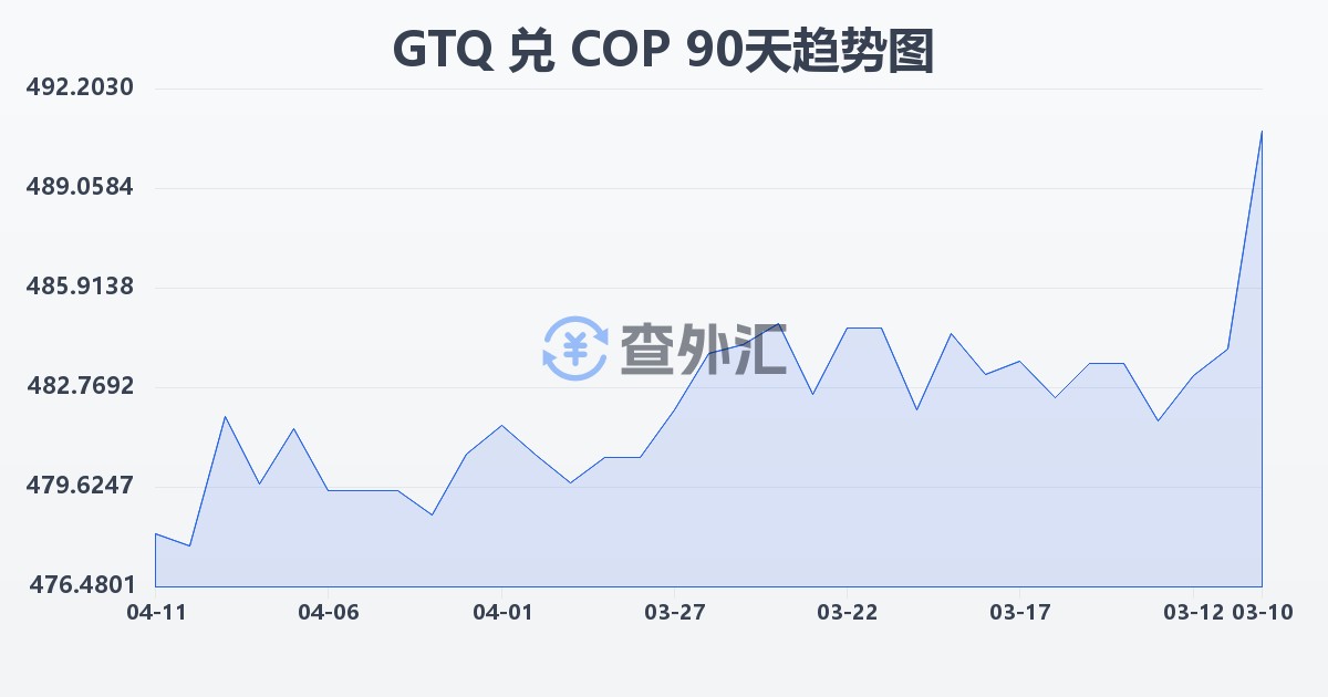 危地马拉格查尔兑哥伦比亚比索(GTQ/COP)近90天汇率走势图