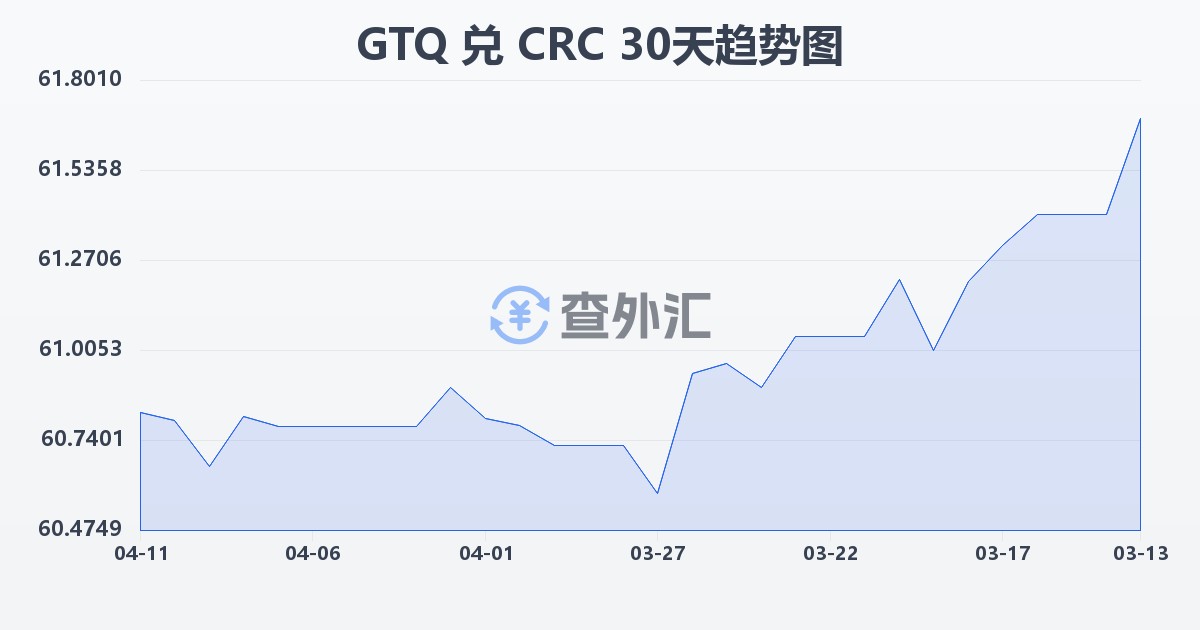 危地马拉格查尔兑哥斯达黎加科朗(GTQ/CRC)近30天汇率走势图