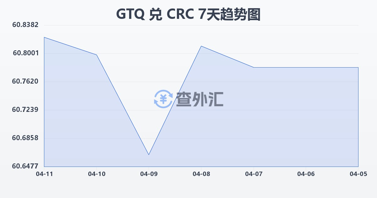 危地马拉格查尔兑哥斯达黎加科朗(GTQ/CRC)近7天汇率走势图