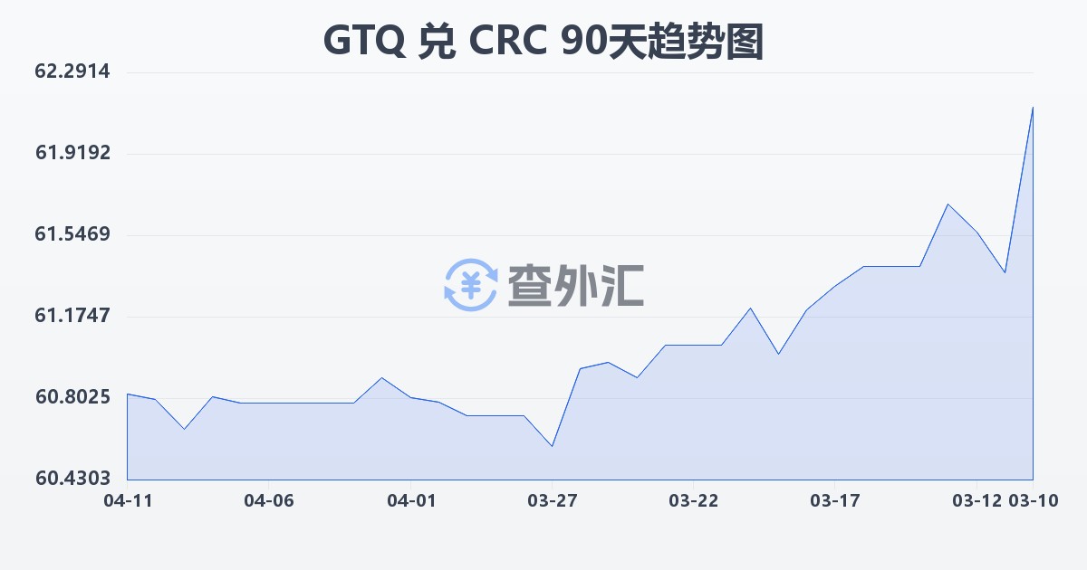 危地马拉格查尔兑哥斯达黎加科朗(GTQ/CRC)近90天汇率走势图