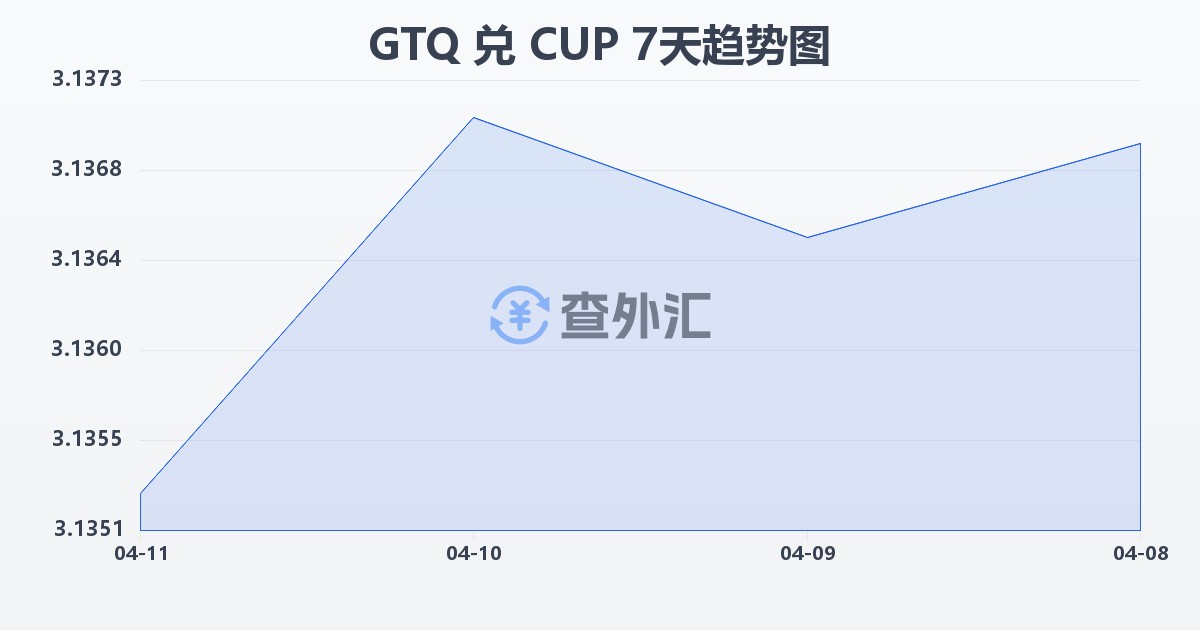 危地马拉格查尔兑古巴比索(GTQ/CUP)近7天汇率走势图