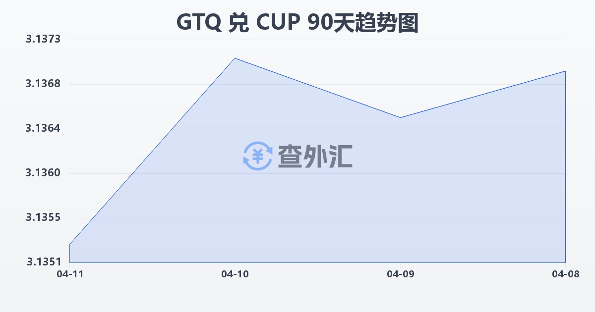 危地马拉格查尔兑古巴比索(GTQ/CUP)近90天汇率走势图