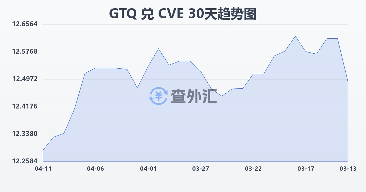 危地马拉格查尔兑佛得角埃斯库多(GTQ/CVE)近30天汇率走势图