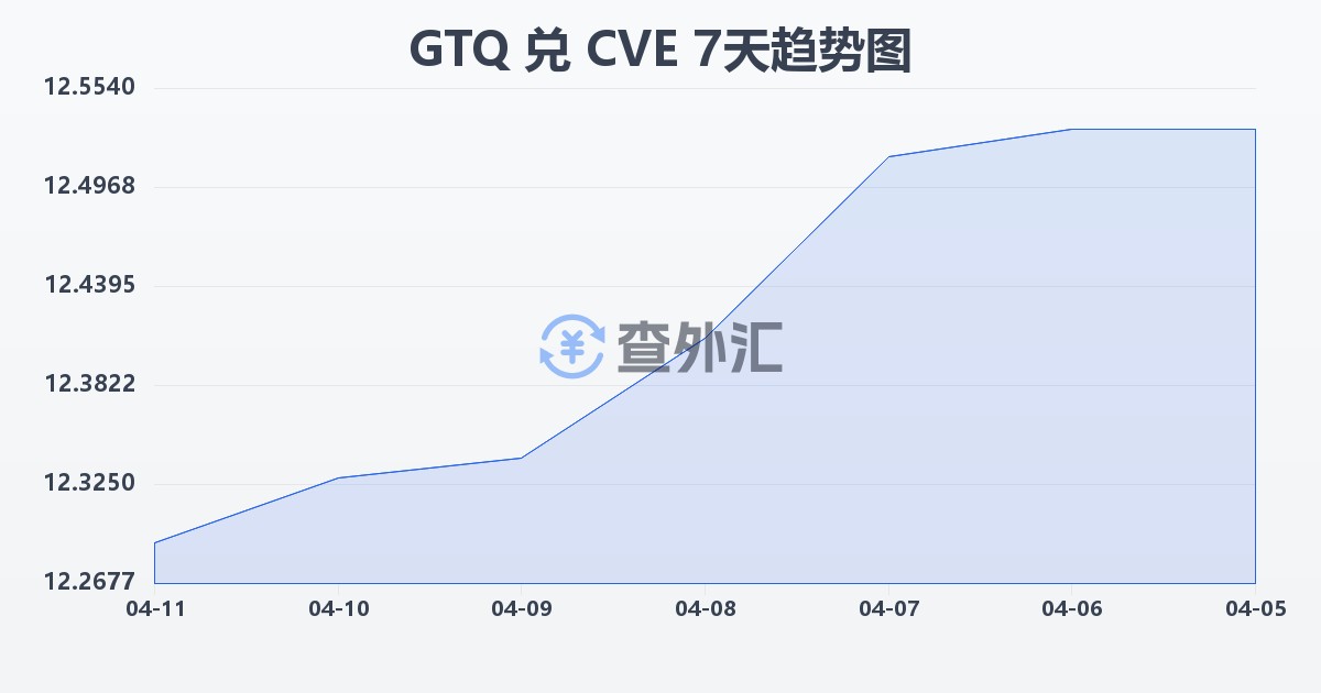 危地马拉格查尔兑佛得角埃斯库多(GTQ/CVE)近7天汇率走势图