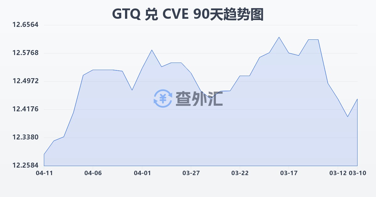 危地马拉格查尔兑佛得角埃斯库多(GTQ/CVE)近90天汇率走势图