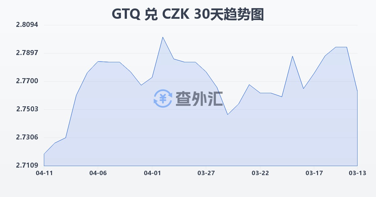 危地马拉格查尔兑捷克克朗(GTQ/CZK)近30天汇率走势图