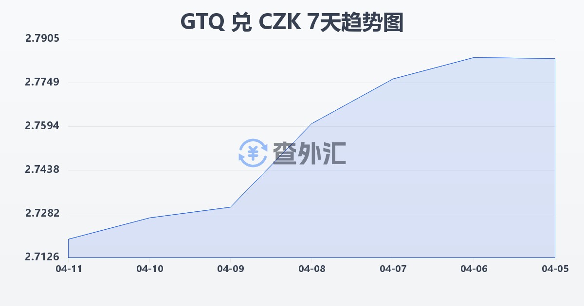 危地马拉格查尔兑捷克克朗(GTQ/CZK)近7天汇率走势图