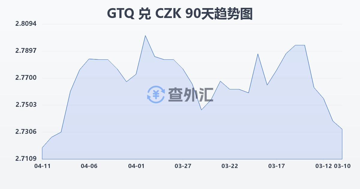 危地马拉格查尔兑捷克克朗(GTQ/CZK)近90天汇率走势图