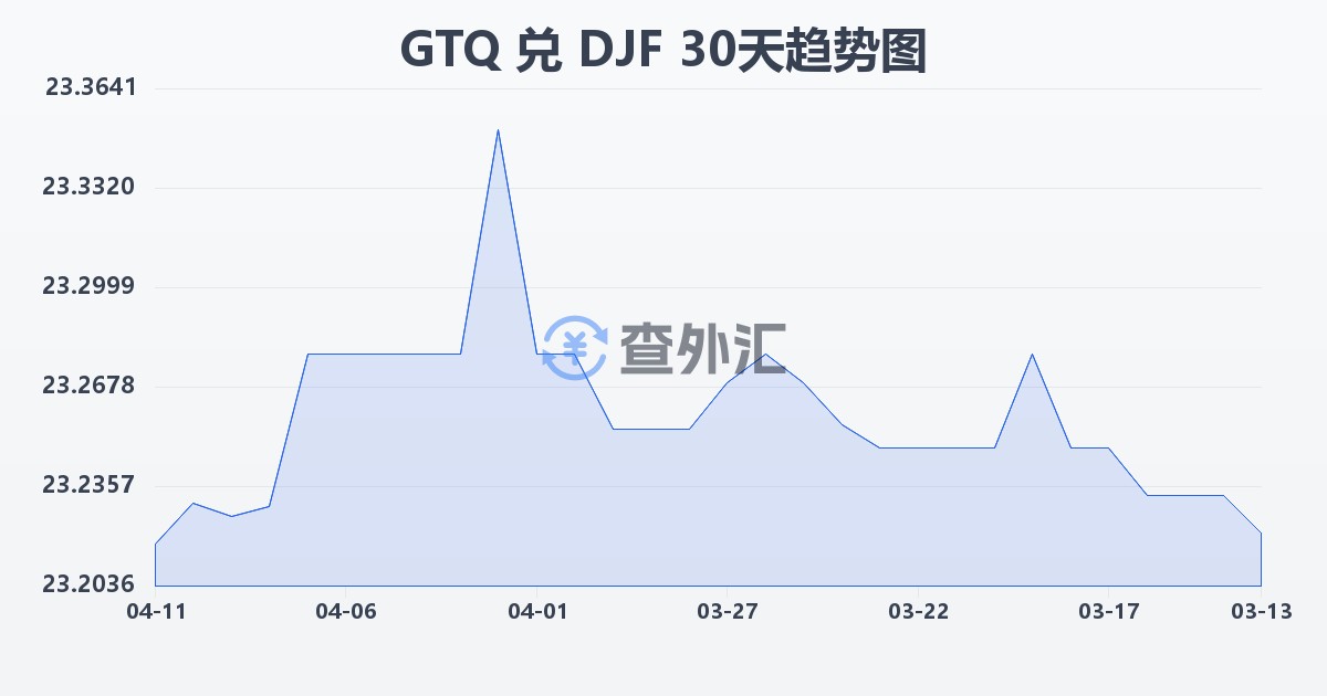 危地马拉格查尔兑吉布提法郎(GTQ/DJF)近30天汇率走势图