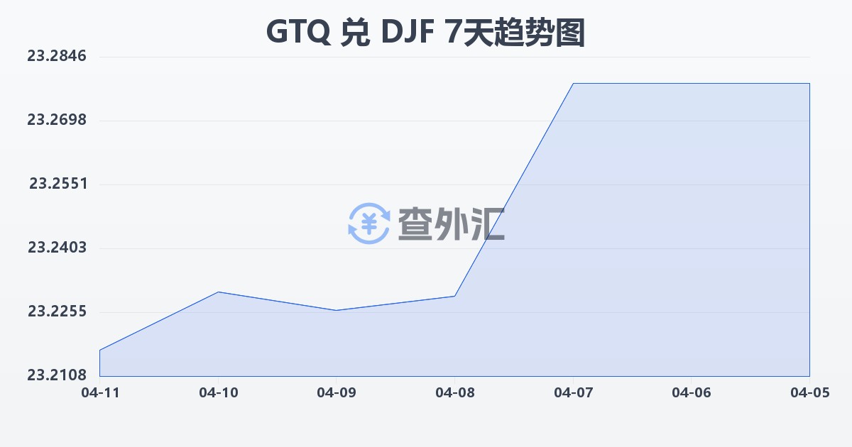 危地马拉格查尔兑吉布提法郎(GTQ/DJF)近7天汇率走势图