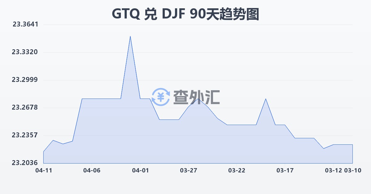 危地马拉格查尔兑吉布提法郎(GTQ/DJF)近90天汇率走势图
