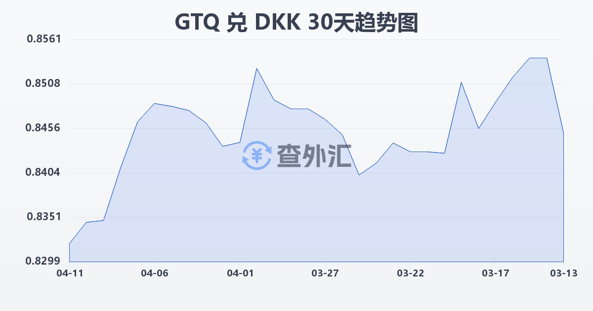 危地马拉格查尔兑丹麦克朗(GTQ/DKK)近30天汇率走势图