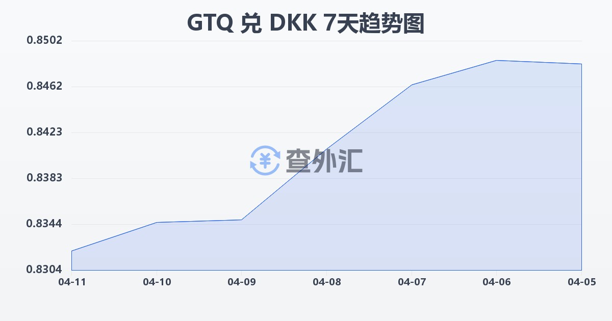危地马拉格查尔兑丹麦克朗(GTQ/DKK)近7天汇率走势图