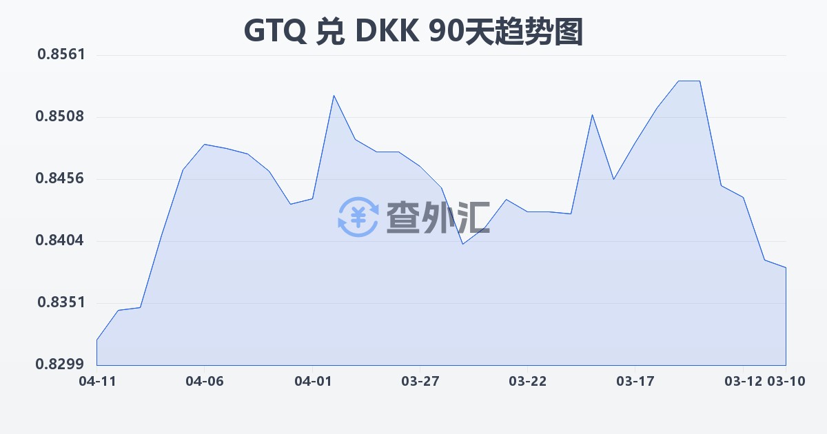 危地马拉格查尔兑丹麦克朗(GTQ/DKK)近90天汇率走势图