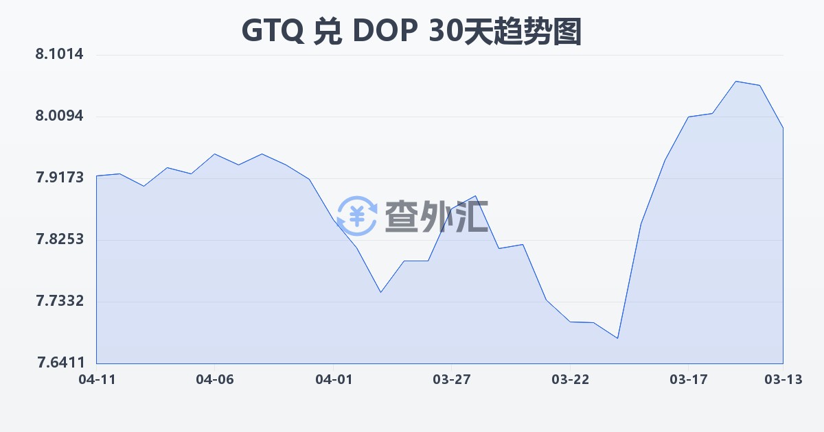 危地马拉格查尔兑多米尼加比索(GTQ/DOP)近30天汇率走势图