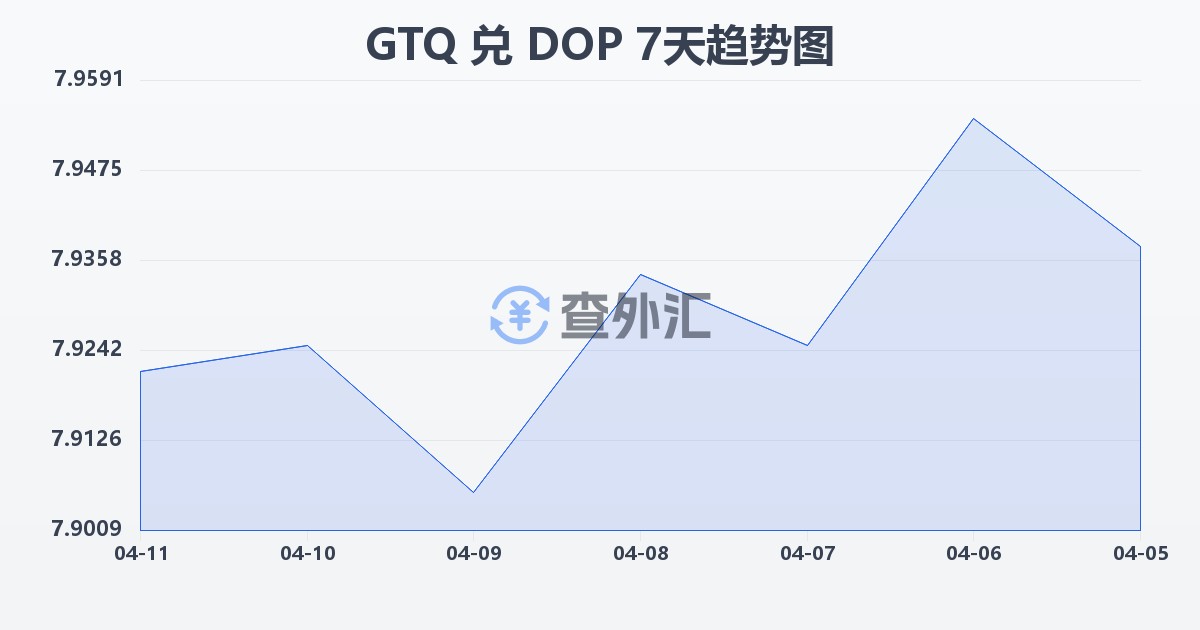 危地马拉格查尔兑多米尼加比索(GTQ/DOP)近7天汇率走势图