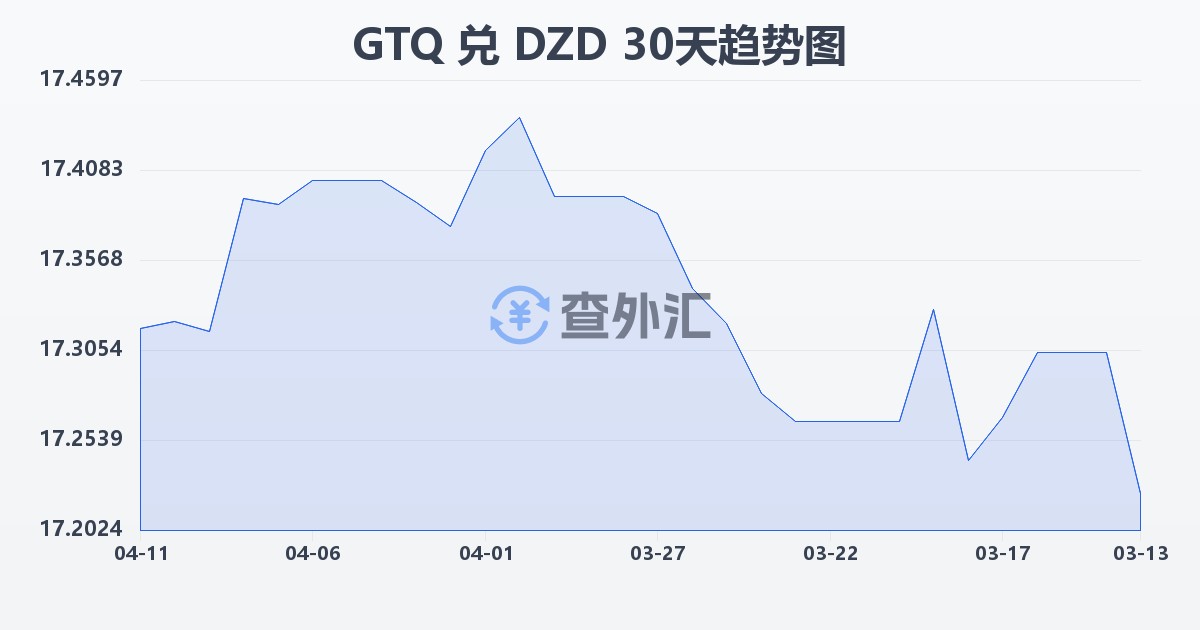 危地马拉格查尔兑阿尔及利亚第纳尔(GTQ/DZD)近30天汇率走势图