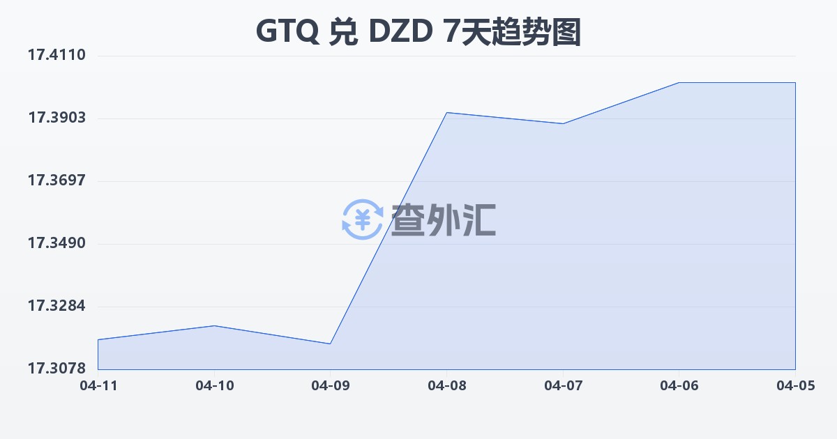 危地马拉格查尔兑阿尔及利亚第纳尔(GTQ/DZD)近7天汇率走势图