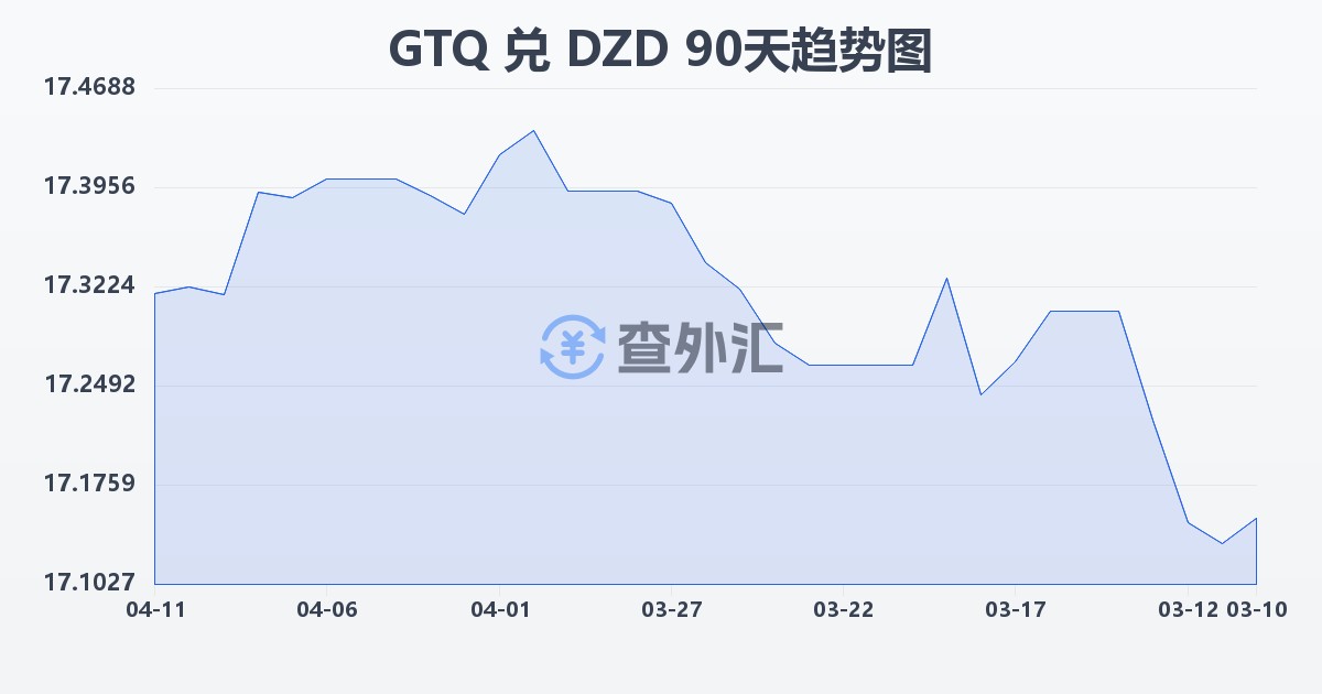 危地马拉格查尔兑阿尔及利亚第纳尔(GTQ/DZD)近90天汇率走势图